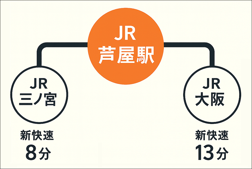 主要都市から快適アクセス